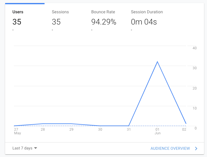 Visitors spiked from 0 to 35 after posting on Hacker News