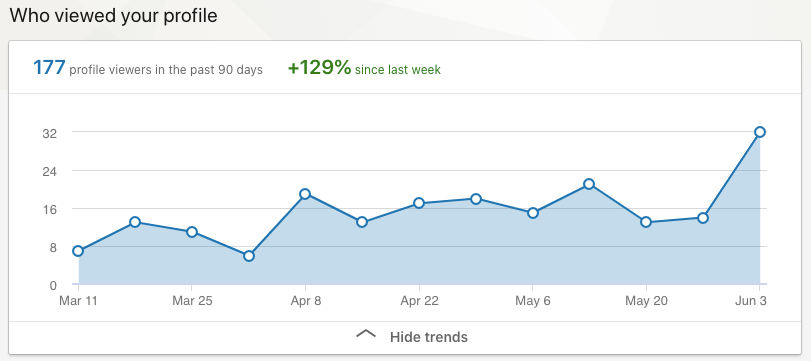 A spike in LinkedIn profile views per week from the teens to low 30s